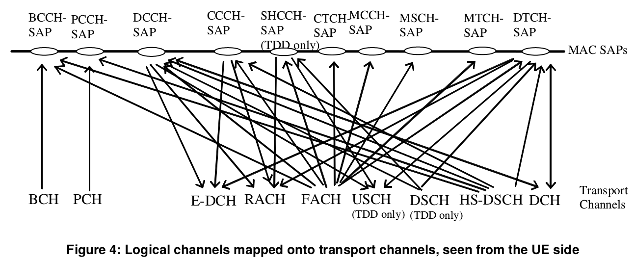 umts_channel_mapping.png